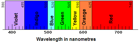 https://www.cyberphysics.co.uk/topics/light/Visiblespectrum.gif