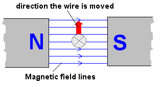 Cyberphysics - Electromagnetic Induction